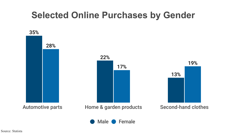 Grouped Bar Graph: Selected Online Purchases by Gender, according to Statista