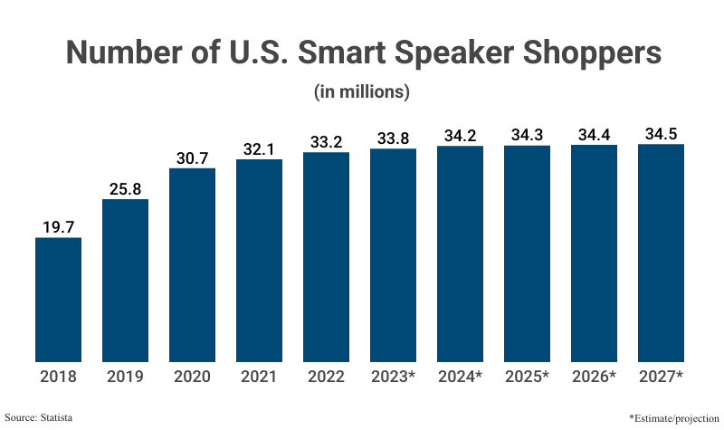 Bar Graph: Number of U.S. Smart Speaker Shoppers in millions from 2018 (19.7) to 2022 (33.2) according to Statista with projections to 2027 (34.5)