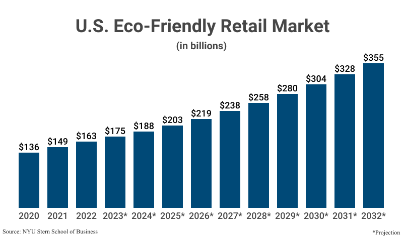 Bar Graph: U.S. Eco-Friendly Retail Market in billions from 2020 ($136) to 2022 ($163) according to the Stern School with projections to 2032 ($355)