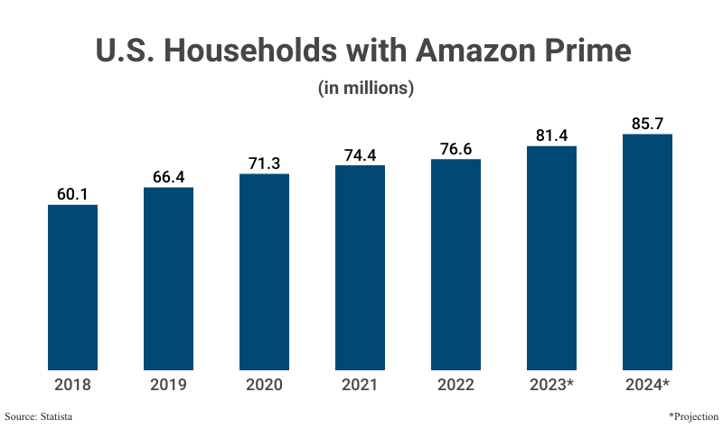 Bar Graph: U.S. Households with Amazon Prime in millions from 2018 (60.1) to 2022 (76.6) with projections to 2024 (85.7) according to Statista