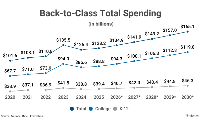 Line Graph: Back-to-Class Total Spending in billions for K-12, college, and both combined from 2020 to 2025 according to the National Retail Federation and projections to 2030