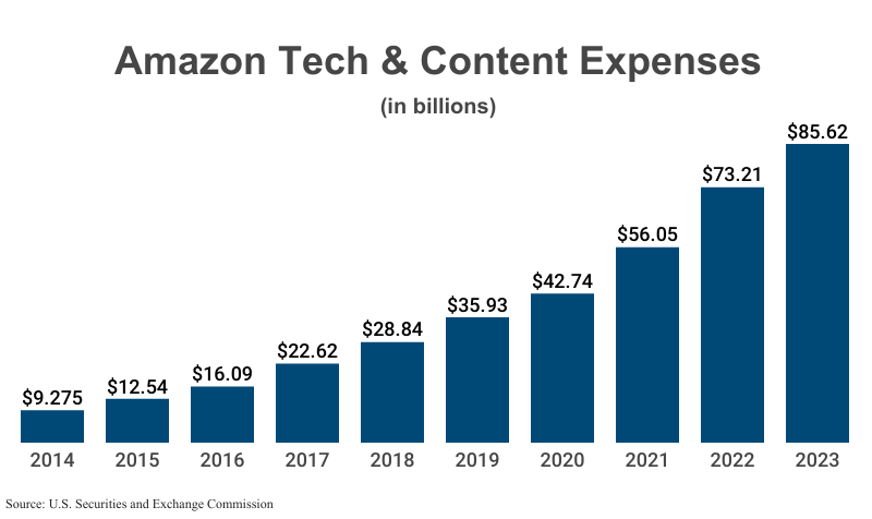 Bar Graph: Amazon Tech & Content Expenses in billions from 2014 ($9.275) to 2023 ($85.62) according to Amazon corporate filings with the U.S. Securities and Exchange Commission
