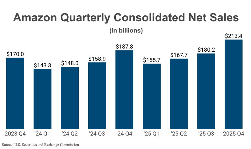 Bar Graph: Amazon Quarterly Consolidated Net Sales in billions from 2023 Q4 ($170.0) to 2025 Q4 ($213.4) according to Amazon filings with SEC