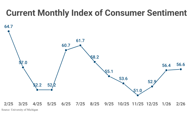 Line Graph: Current Monthly Index of Consumer Sentiment; refer to table 1