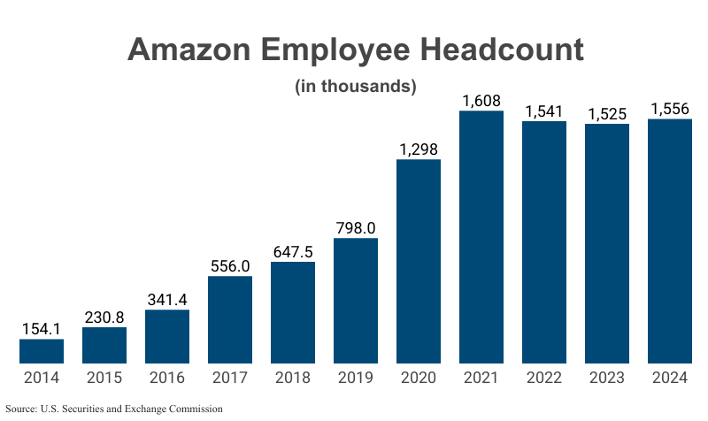 Bar Graph: Amazon Employee Headcount in Thousands from 2014 (154.1) to 2024 (1,556) according to Amazon corporate filings with the U.S. Securities and Exchange Commission