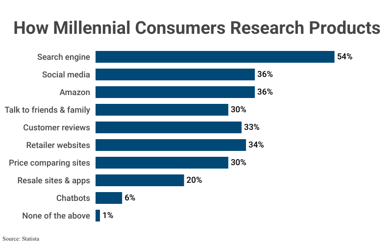 Stacked Bar Graph: How Millennial Consumers Research Products, including Search engine (54%), Social media (36%), Amazon (36%), Talk to friends & family (30%), Customer reviews (33%), Retailer websites (34%), Price comparing sites (30%), Resale sites & apps (20%), Chatbots (6%), and None of the above (1%), according to Statista