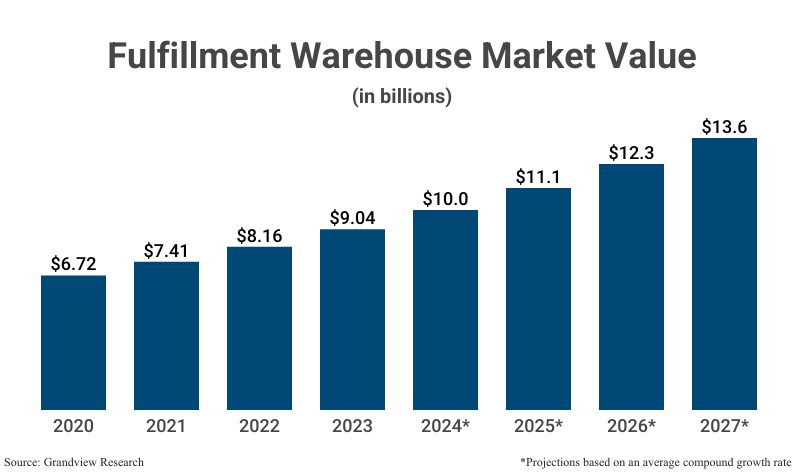 Grouped Bar Graph: Fulfillment Warehouse Market Value from 2020 ($6.72 billion) to 2027 ($13.6 billion projection based on average compound annual growth rate) according to Grandview Research