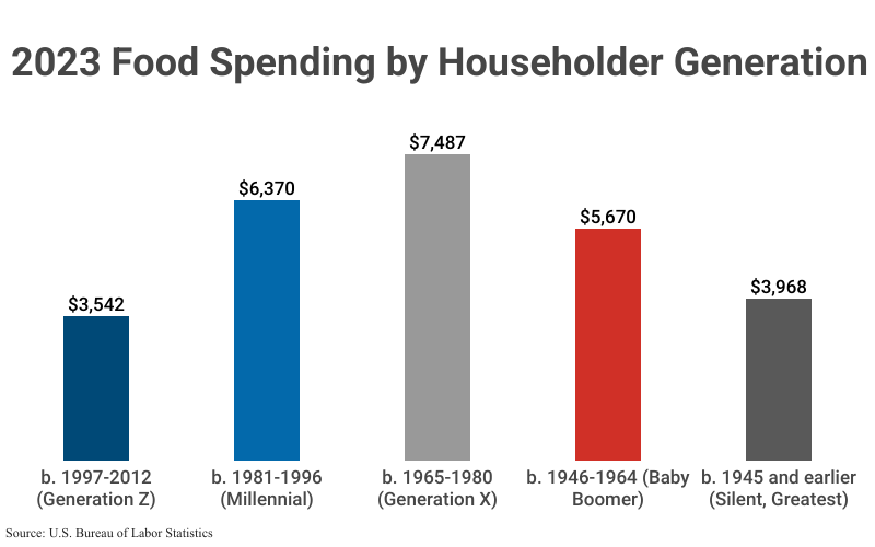 Bar Graph: 2023 Food Spending by Householder Generation according to U.S. Bureau of Labor Statistics