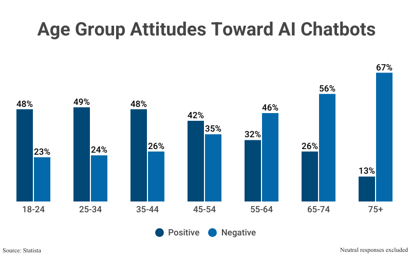 Grouped Bar Graph: Age Group Attitudes Toward AI Chatbots positive/negative according to Statista