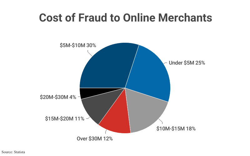 Pie Chart: Cost of Froud to Online Merchants by company revenue according to Statista