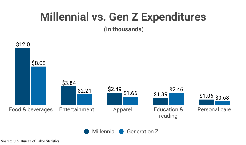 Grouped Bar Graph: Millennial vs. Gen Z Expenditures according to the U.S. Bureau of Labor Statistics