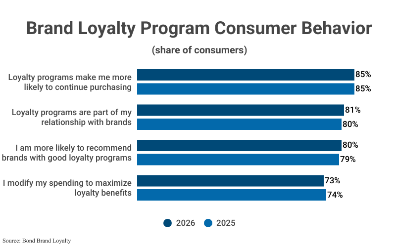 Stacked Bar Graph: Brand Loyalty Program Consumer Behavior by share of consumers in 2026 & 2025 according to Bond Brand Loyalty