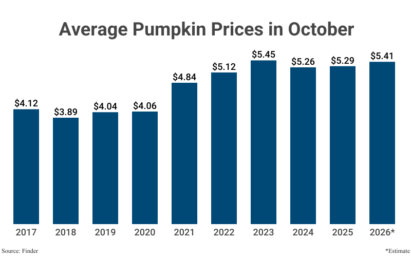 Bar Graph: Average Pumpkin Prices in October from 2017 ($4.12/lb) to 2025 ($5.29) with a projection for 2026 ($5.41) according to Finder