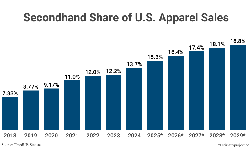 Bar Graph: Secondhand Share of U.S. Apparel Sales from 2018 (7.33%) to 2024 (13.7%) with projections to 2029 (18.8%) according to ThredUp and Statista