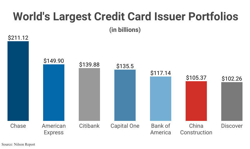Bar Graph: World's Largest Credit Card Issuer Portfolios in billions according to Nilson Report