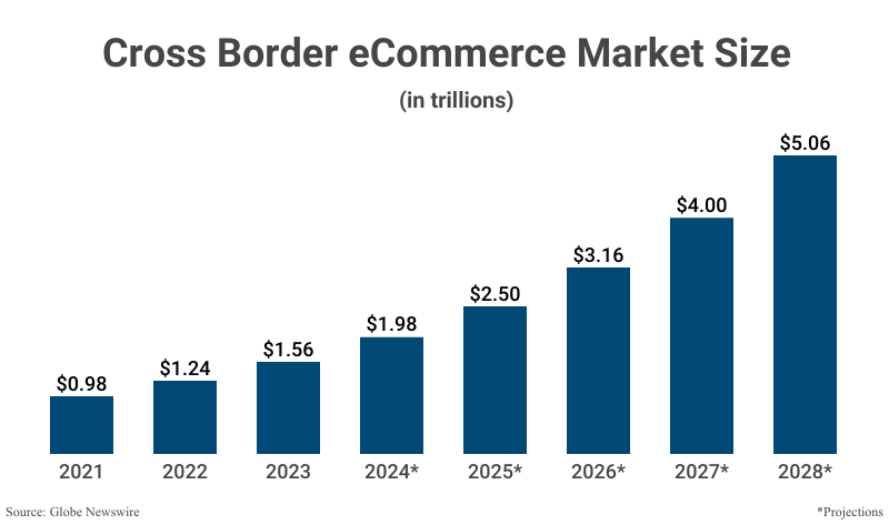 Bar Graph: Cross Border eCommerce Market Size in trillions from 2021 ($0.98) to 2023 ($1.56) with projections to 2028 ($5.06) according to Globe Newswire