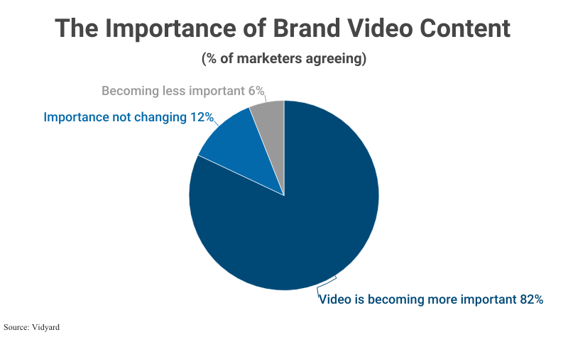 Pie Chart: The Importance of Brand Video Content by % of marketers agreeing according to Vidyard