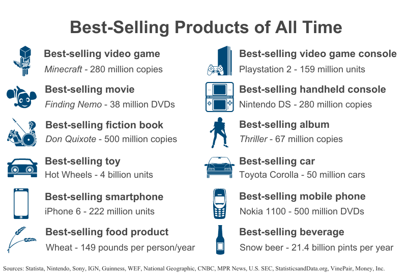 Best Selling Products of All-Time: Overall & by Category