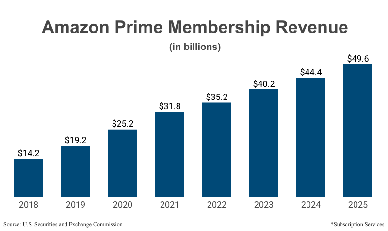 Bar Graph: Amazon Prime Membership Revenue in billions from 2018 ($14.2) to 2025 ($49.6) according to Amazon corporate filings with the U.S. Securities and Exchange Commission
