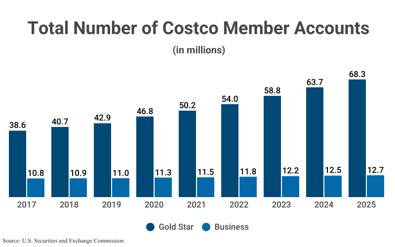 Grouped Bar Graph: Total Number of Costco Member Accounts (in millions) from 2017 (38.6 Gold Star; 10.8 Business) to 2025 (68.3 Gold Star; 12.7 Business) according to the U.S. Securities and Exchange Commission