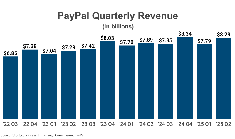 Bar Graph: PayPal Quarterly Revenue in billions from 2022 Q3 ($6.85) to 2025 Q2 ($8.29) according to SEC filings