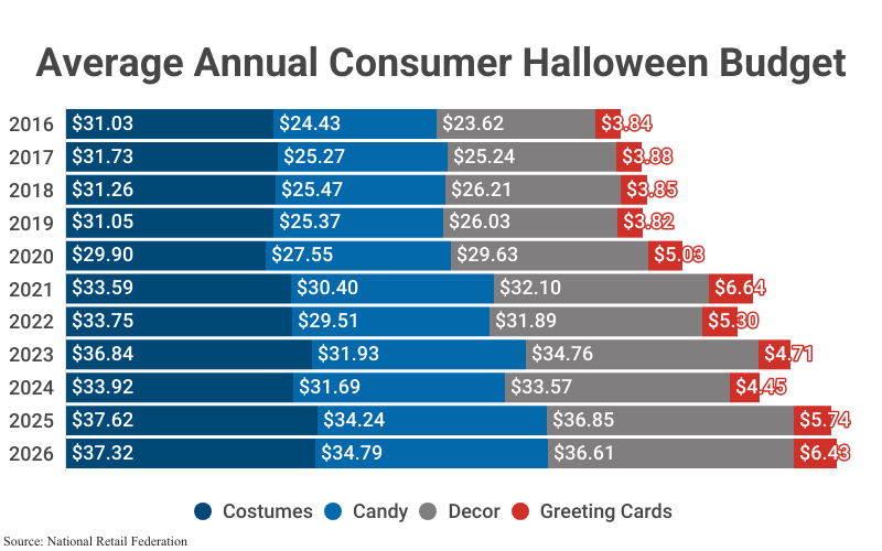 Stacked Bar Chart: Average Consumer Halloween Budget 2016-2026, according to the National Retail Federation