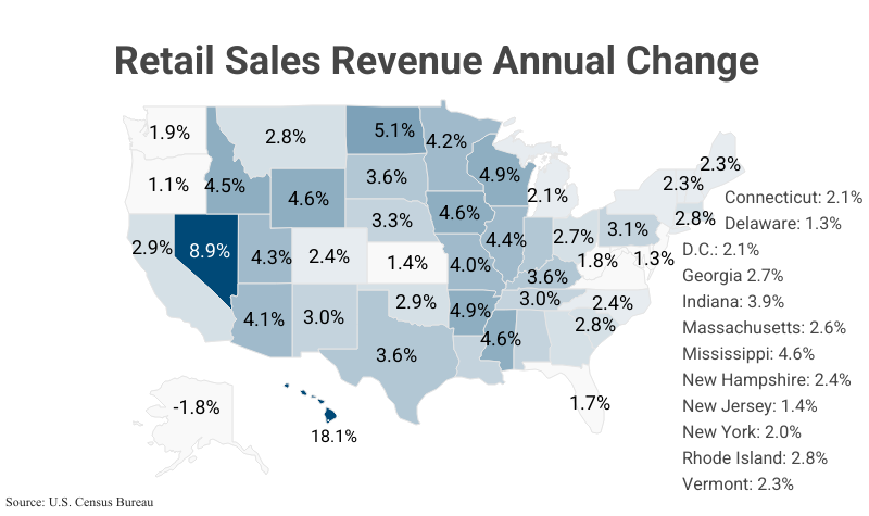 National Map: Retail Sales Revenue Annual Change by state according to the U.S. Census Bureau