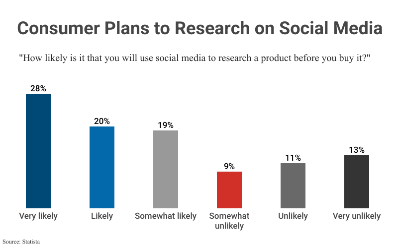 Bar Graph: Consumer Plans to Research on Social Media "How likely is it that you will use social media to research a product before you buy it?" including Very likely (28%), Likely (20%), Somewhat likely (19%), Somewhat unlikely (9%), Unlikely (11%), Very unlikely (13%), according to Statista