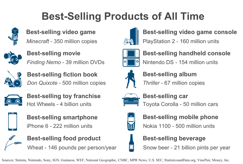 Graphic: Best-Selling Products of All-Time list according to Statista, Nintendo, Sony, IGN, Guinness, WEF, National Geographic, CNBC, MPR News, U.S. SEC, StatisticsandData.org, VinePair, Money, Inc.