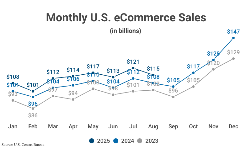 Line Graph: Monthly U.S. eCommerce Sales from 2023, 2024, and 2025 according to the U.S. Census Bureau