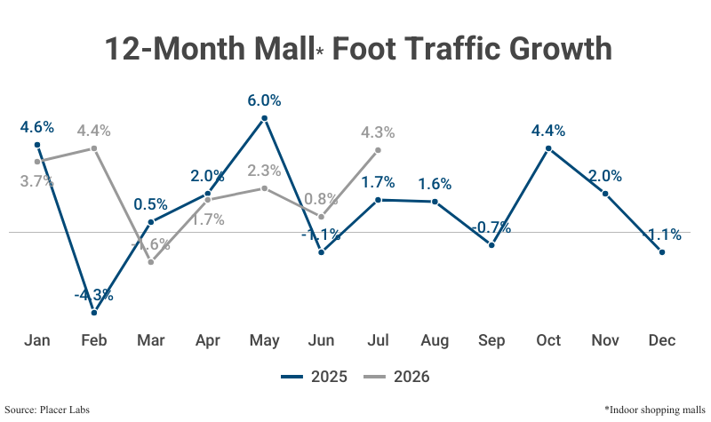Line Graph: 12-Month Mall Foot Traffic Growth in 2025 & 2026 among indoor shopping malls from January to December according to Placer Labs