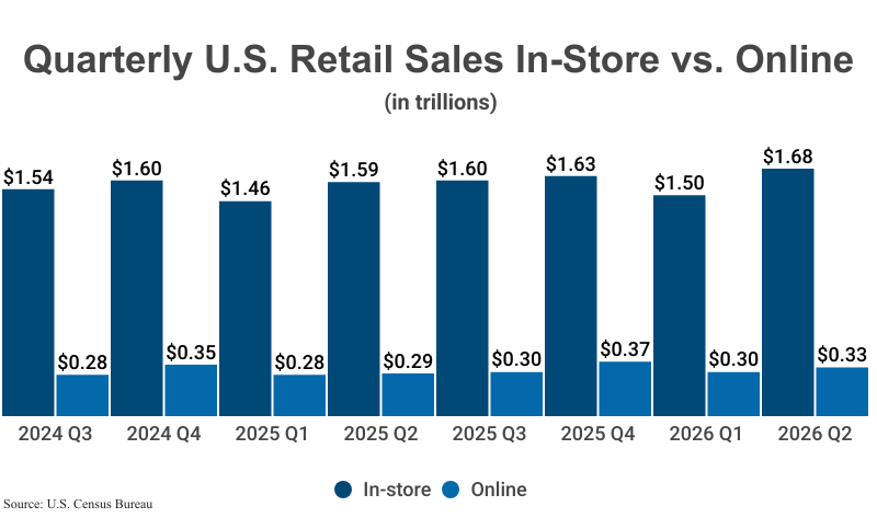Grouped Bar Graph: Quarterly U.S. Retail Sales In-Store vs. Online from 2024 Q3 ($1.54/$0.28) to 2026 Q2 ($1.68/$0.33) according to the U.S. Census Bureau