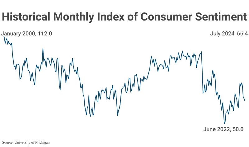 Line Graph: Historical Monthly Index of Consumer Sentiment from November 1952 to August 2023