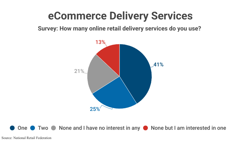 Pie Chart: eCommerce Delivery Services, Survey: How many online retail delivery services do you use?; One (41%), Two (25%), None and I have no interest in any (21%), None but I am interested in one (13%), according to the National Retail Federation