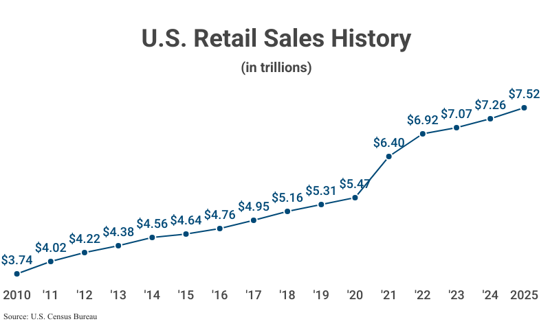 Line Graph: U.S. Retail Sales History in trillions from 2010 ($3.74) to 2025 ($7.52) according to the U.S. Census Bureau