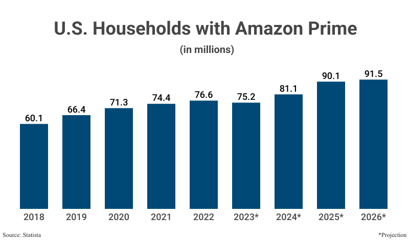 Bar Graph: U.S. Households with Amazon Prime in millions from 2018 (60.1) to 2022 (76.6) with projections to 2026 (91.5) according to Statista