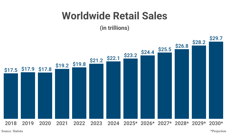 Bar Graph: Worldwide Retail Sales in trillions from 2018 ($17.5) to 2024 ($22.1) with projections to 2030 ($29.7) according to Statista