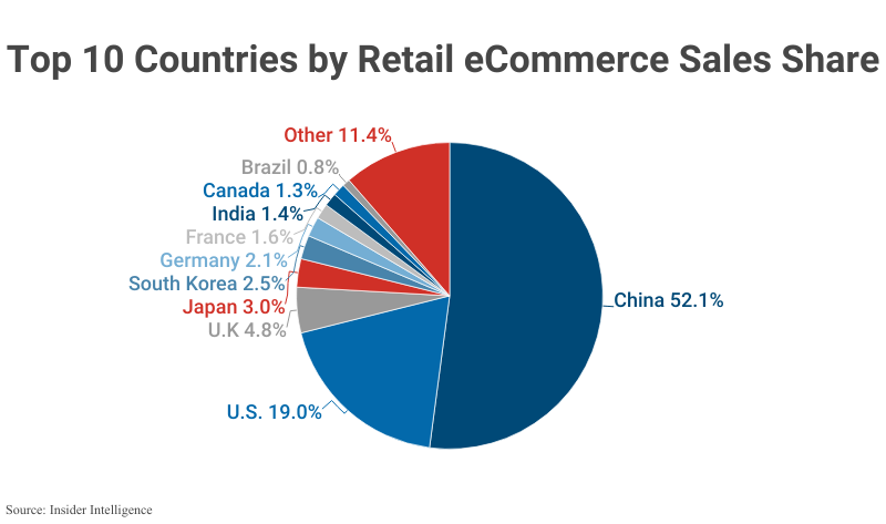 Pie Chart: Top 10 Countries by Retail eCommerce Sales Share
