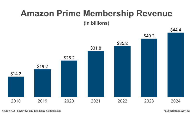 Bar Graph: Amazon Prime Membership Revenue in billions from 2018 ($14.2) to 2024 ($44.4) according to Amazon corporate filings with the U.S. Securities and Exchange Commission