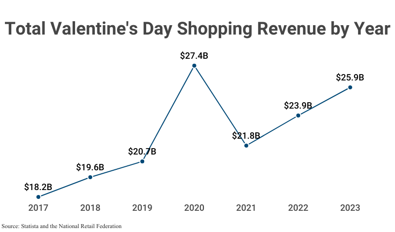 Line Graph: Total Valentine's Day Shopping Revenue by Year from 2017 ($18.2 billion) to 2023 ($25.9 billion) according to Statista and the National Retail Federation'