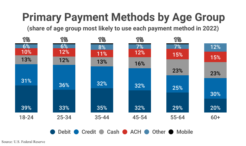 100% Stacked Bar Graph: Primary Payment Methods by Age Group according to the share of the age group most likely to use each payment method in 2022 according to the U.S. Federal Reserve