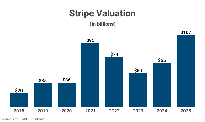 Bar Graph: Stripe Valuation from 2018 ($20 billion) to 2025 ($107 billion) according to Sacra, CNBC, and Crunchbase