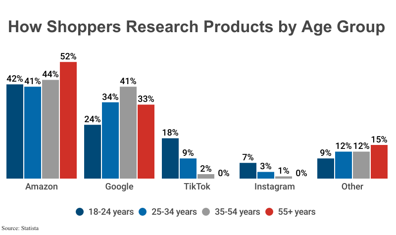 Grouped Bar Graph: How Shoppers Research Products by Age Group, according to Statista