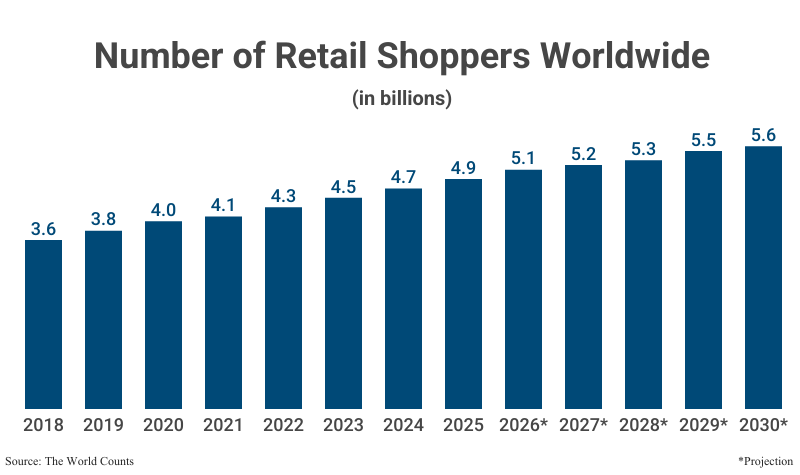 Bar Graph: Number of Retail Shoppers Worldwide in billions from 2017 (3.5) to 2025 (4.9) according to The World Counts with projections to 2030 (5.6)