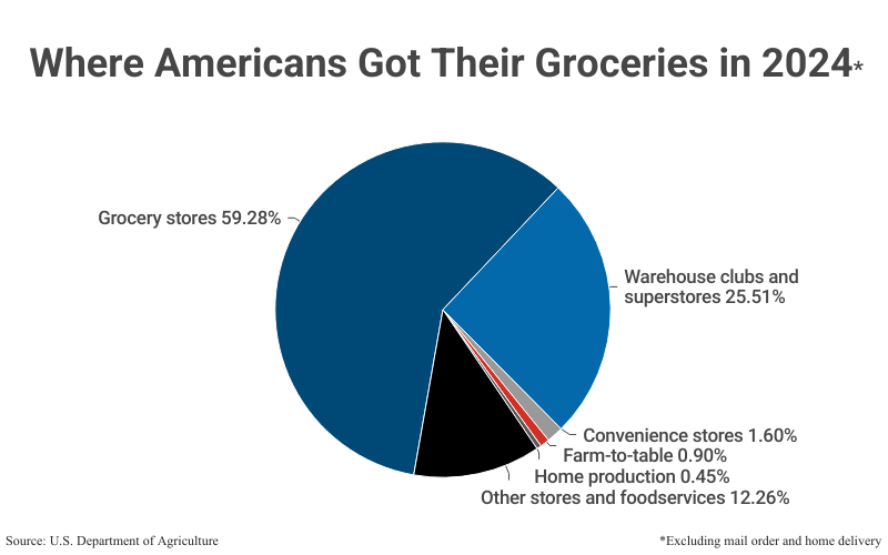 Pie Chart: Where Americans Got Their Groceries in 2024 (excluding mail order and home delivery) including Grocery stores (59.28%) and Warehouse clubs & superstores (25.51%) according to U.S. Department of Agriculture