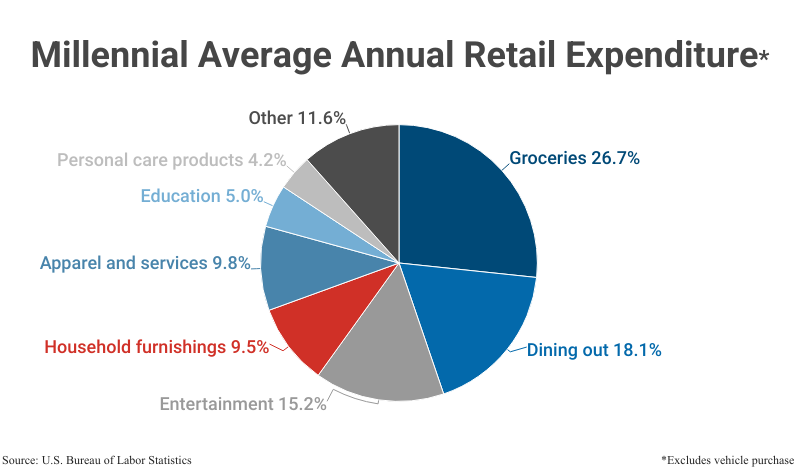 Pie Chart: Millennial Average Annual Retail Expenditures according to the U.S. Bureau of Labor Statistics