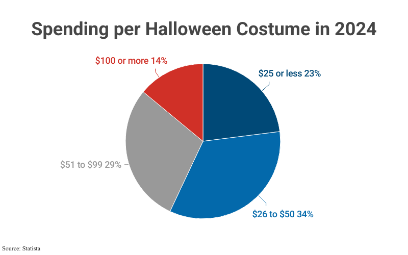 Pie Chart: Spending per Halloween Costume in 2024 including<$25 (23%), $26-$50 (34%), $51-00 (29%), and $100+ (14%) according to Statista