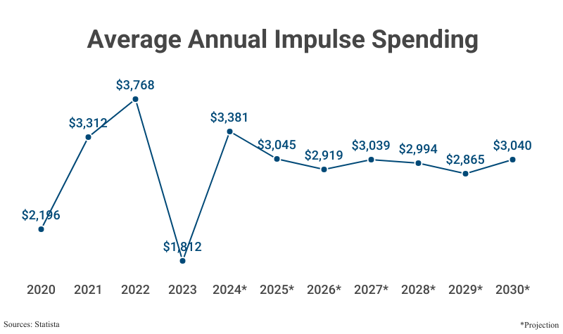 Line Graph: Average Annual Impulse Spending from 2020 ($2,196) to 2023 ($1,812) with projections from 2024 ($3,381) to 2030 ($3,040) according to Statista