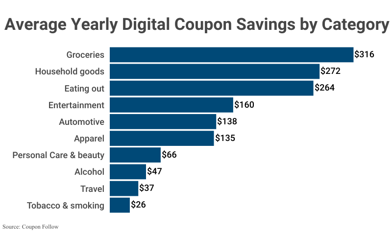 Bar Graph: Average Yearly Digital Coupon Savings by Category according to Coupon Follow