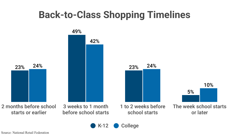 Grouped Bar Graph: Back-to-Class Shopping Timelines for K-12 and College according to the National Retail Federation